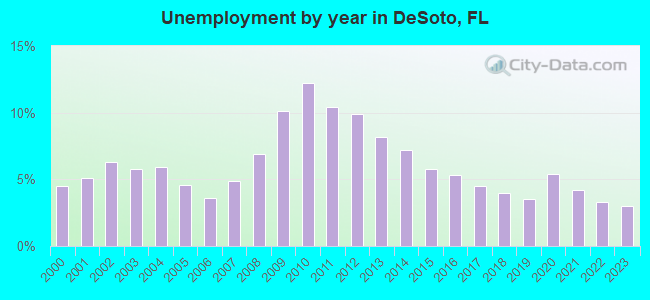 Unemployment by year in DeSoto, FL