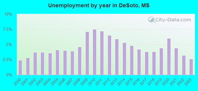 Unemployment by year in DeSoto, MS