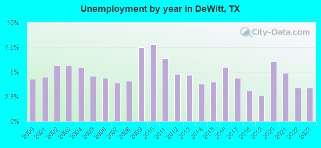Unemployment by year in DeWitt, TX