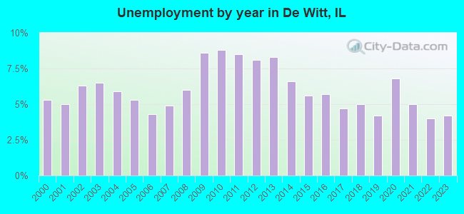 Unemployment by year in De Witt, IL