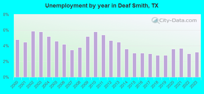 Unemployment by year in Deaf Smith, TX