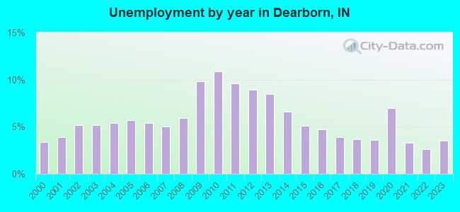 Unemployment by year in Dearborn, IN