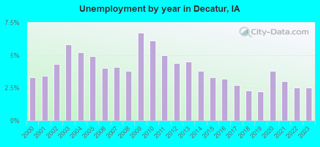 Unemployment by year in Decatur, IA