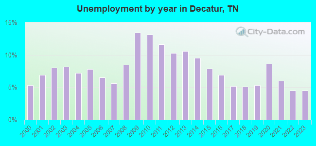 Unemployment by year in Decatur, TN