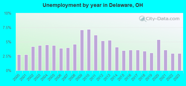 Unemployment by year in Delaware, OH
