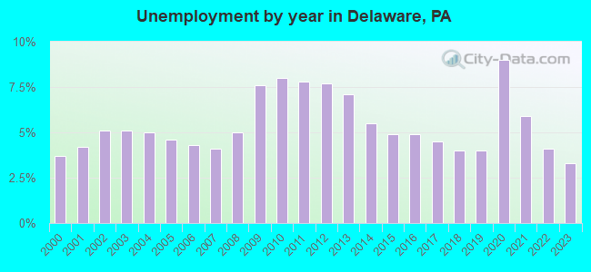 Unemployment by year in Delaware, PA
