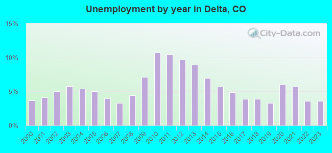 Unemployment by year in Delta, CO