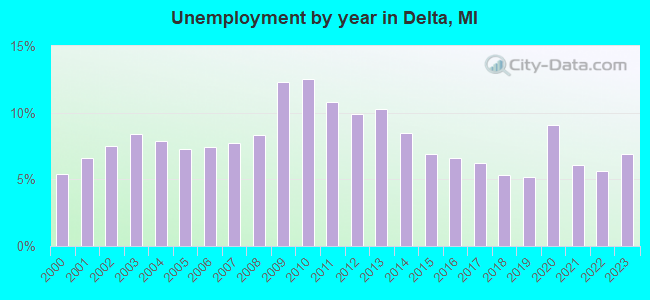 Unemployment by year in Delta, MI