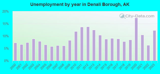 Unemployment by year in Denali Borough, AK