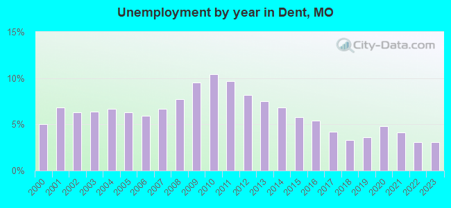 Unemployment by year in Dent, MO