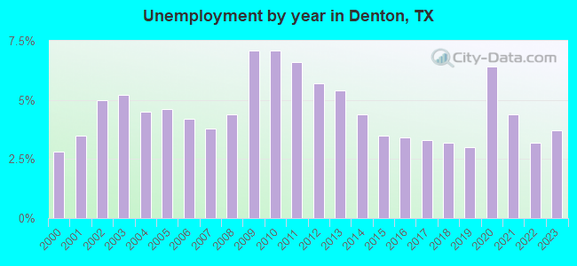 Unemployment by year in Denton, TX