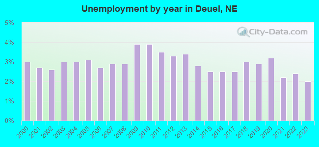 Unemployment by year in Deuel, NE
