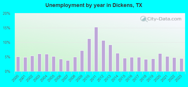 Unemployment by year in Dickens, TX