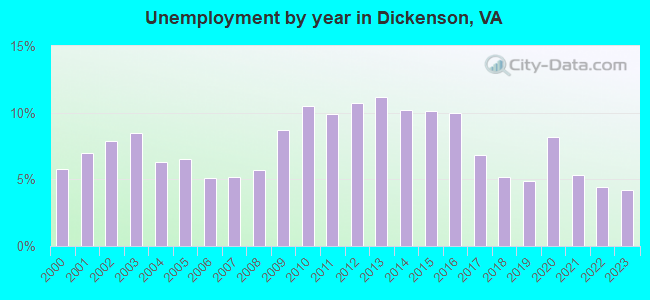 Unemployment by year in Dickenson, VA