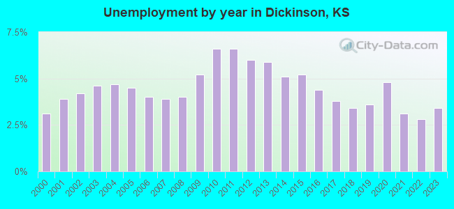 Unemployment by year in Dickinson, KS
