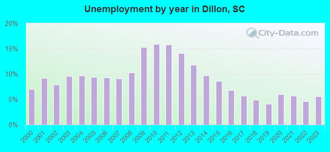 Unemployment by year in Dillon, SC