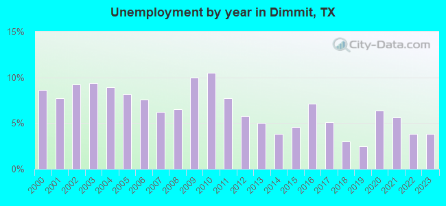 Unemployment by year in Dimmit, TX
