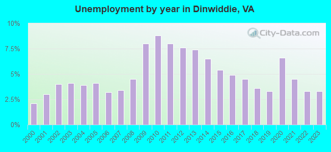 Unemployment by year in Dinwiddie, VA