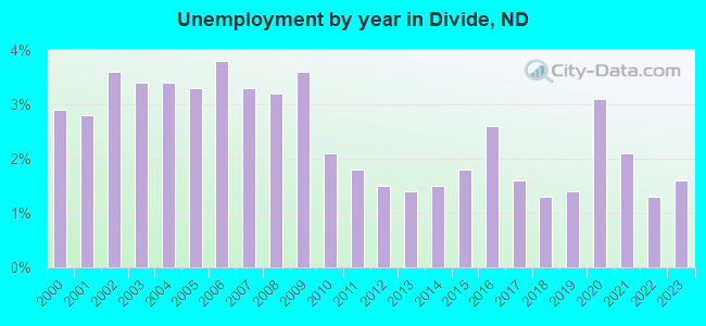 Unemployment by year in Divide, ND