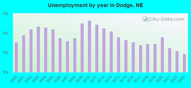 Unemployment by year in Dodge, NE