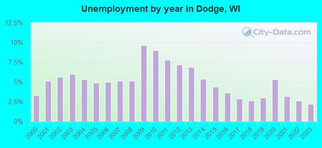 Unemployment by year in Dodge, WI