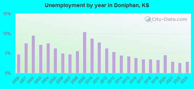 Unemployment by year in Doniphan, KS