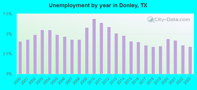 Unemployment by year in Donley, TX
