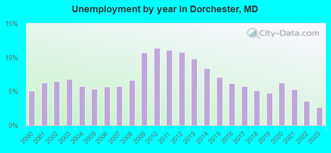 Unemployment by year in Dorchester, MD
