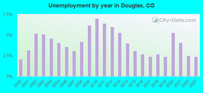 Unemployment by year in Douglas, CO