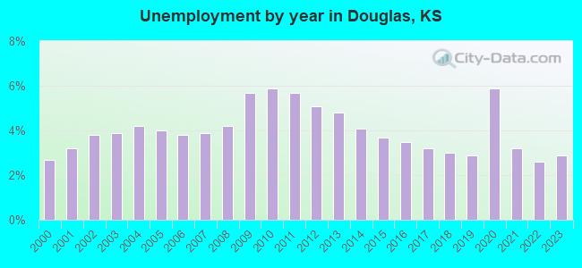 Unemployment by year in Douglas, KS