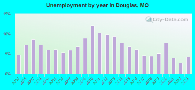 Unemployment by year in Douglas, MO