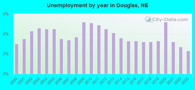Unemployment by year in Douglas, NE