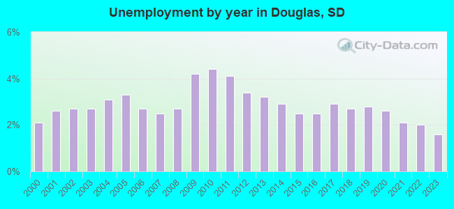 Unemployment by year in Douglas, SD