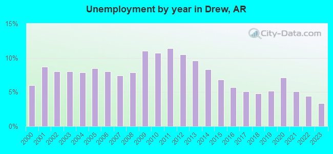 Unemployment by year in Drew, AR