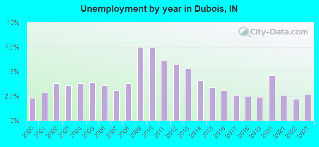 Unemployment by year in Dubois, IN