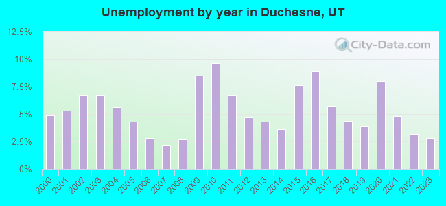 Unemployment by year in Duchesne, UT