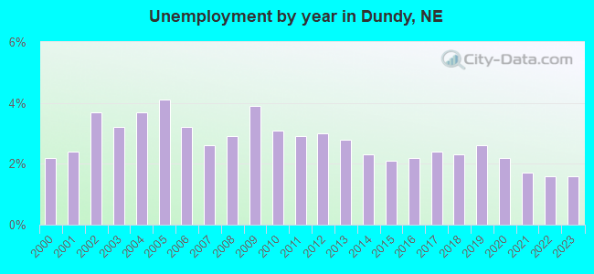 Unemployment by year in Dundy, NE