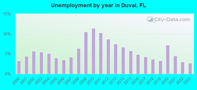 Unemployment by year in Duval, FL