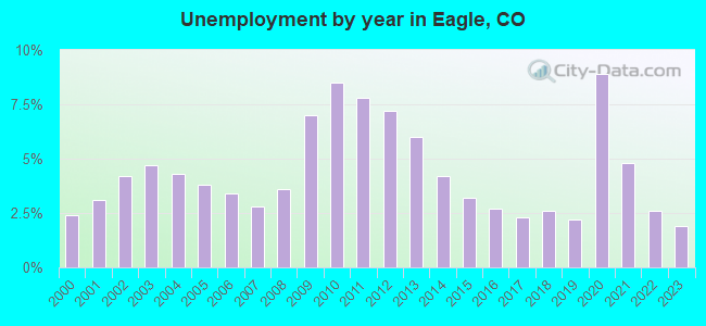 Unemployment by year in Eagle, CO