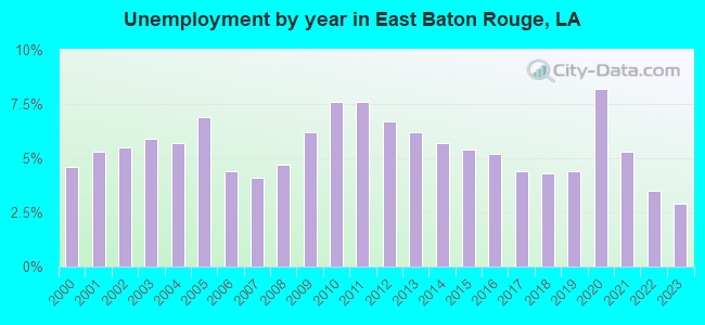 Unemployment by year in East Baton Rouge, LA