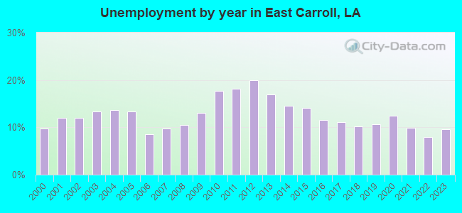 Unemployment by year in East Carroll, LA