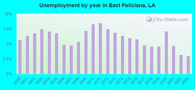 Unemployment by year in East Feliciana, LA