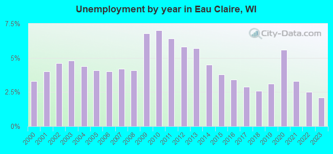 Unemployment by year in Eau Claire, WI
