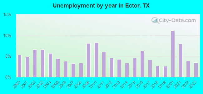 Unemployment by year in Ector, TX
