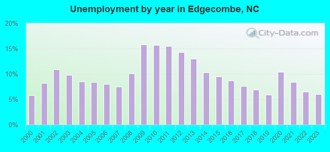 Unemployment by year in Edgecombe, NC