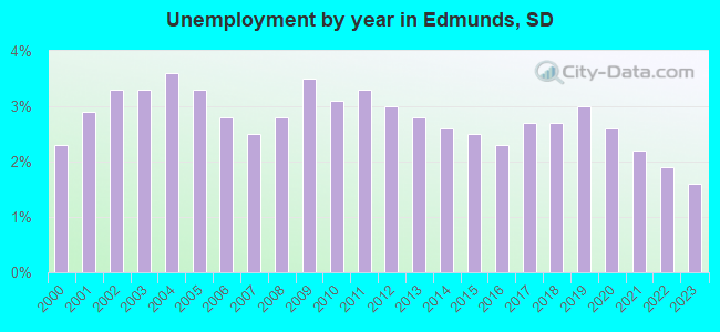 Unemployment by year in Edmunds, SD