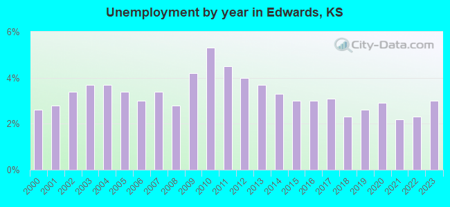 Unemployment by year in Edwards, KS