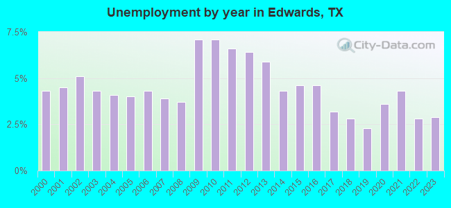 Unemployment by year in Edwards, TX