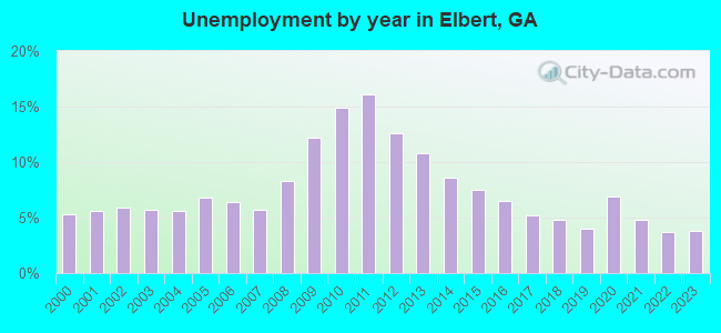 Unemployment by year in Elbert, GA