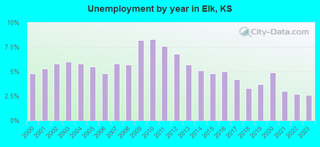 Unemployment by year in Elk, KS